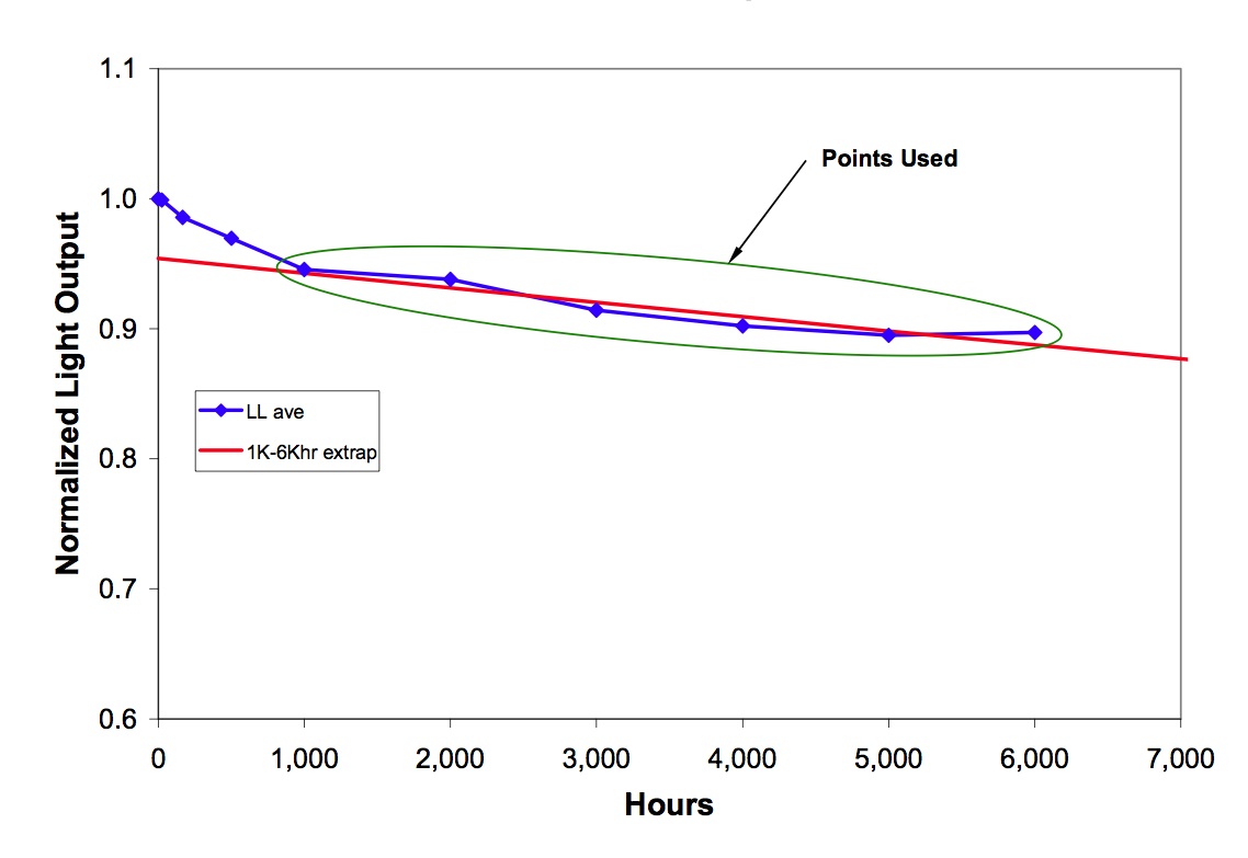 LM-80 test data